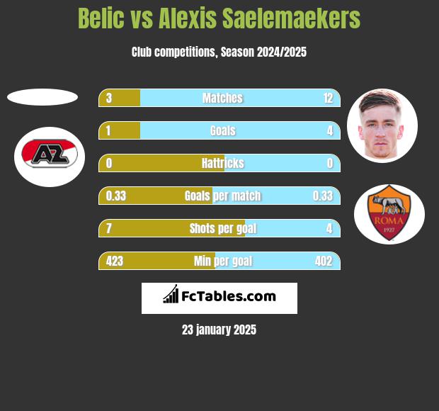 Belic vs Alexis Saelemaekers h2h player stats