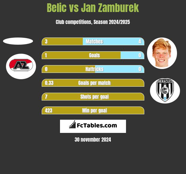 Belic vs Jan Zamburek h2h player stats