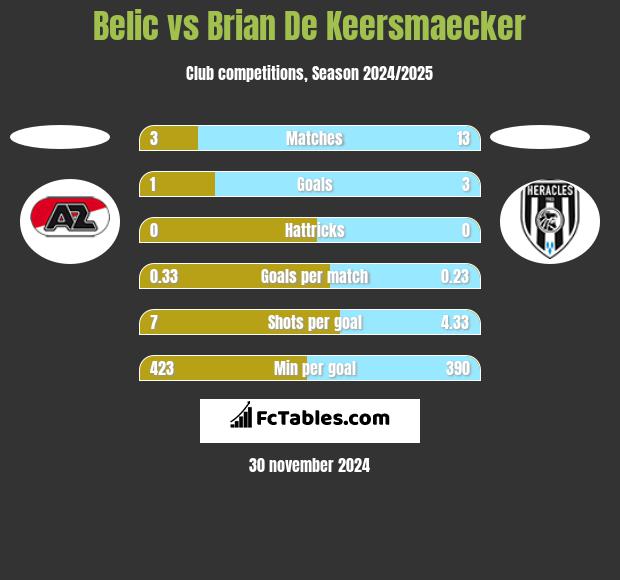 Belic vs Brian De Keersmaecker h2h player stats