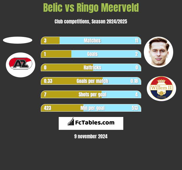 Belic vs Ringo Meerveld h2h player stats