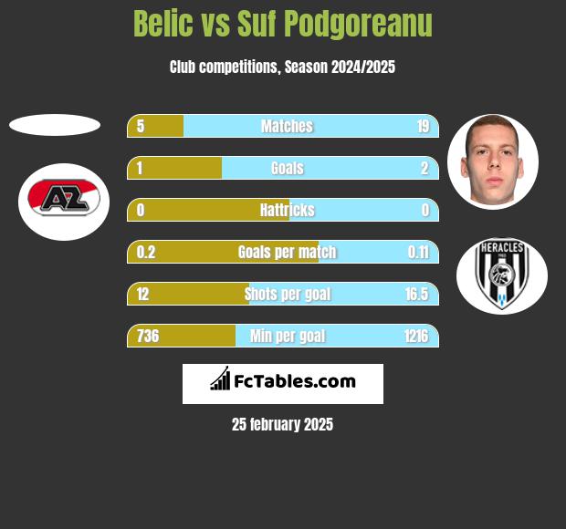 Belic vs Suf Podgoreanu h2h player stats