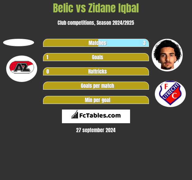 Belic vs Zidane Iqbal h2h player stats