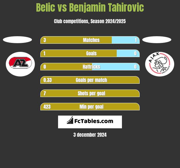 Belic vs Benjamin Tahirovic h2h player stats