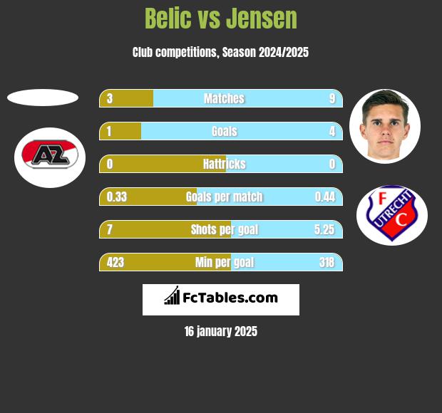 Belic vs Jensen h2h player stats