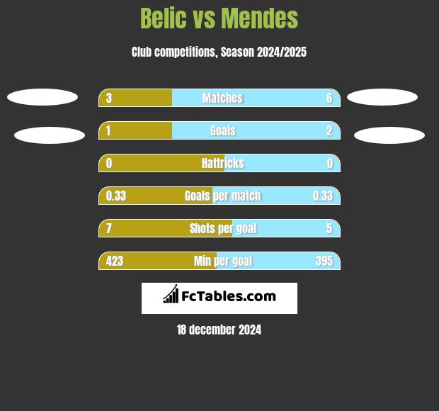 Belic vs Mendes h2h player stats