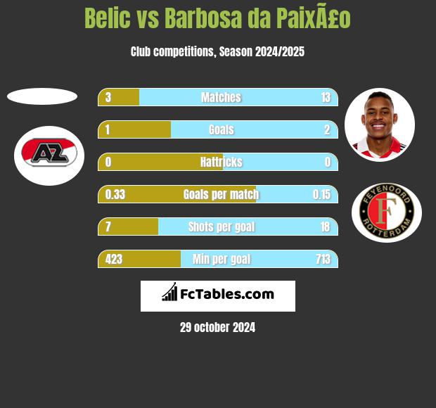 Belic vs Barbosa da PaixÃ£o h2h player stats