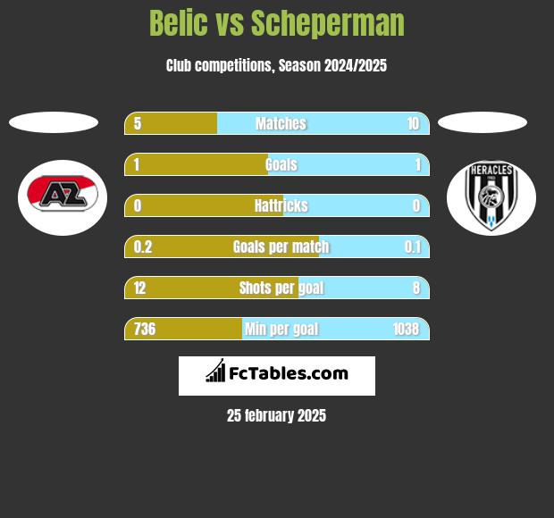 Belic vs Scheperman h2h player stats