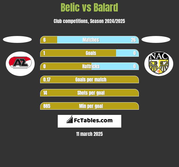 Belic vs Balard h2h player stats