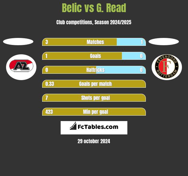 Belic vs G. Read h2h player stats