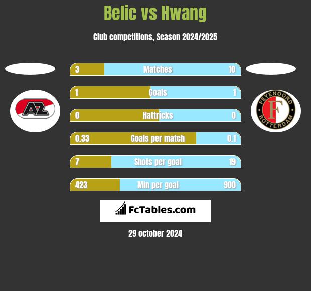 Belic vs Hwang h2h player stats