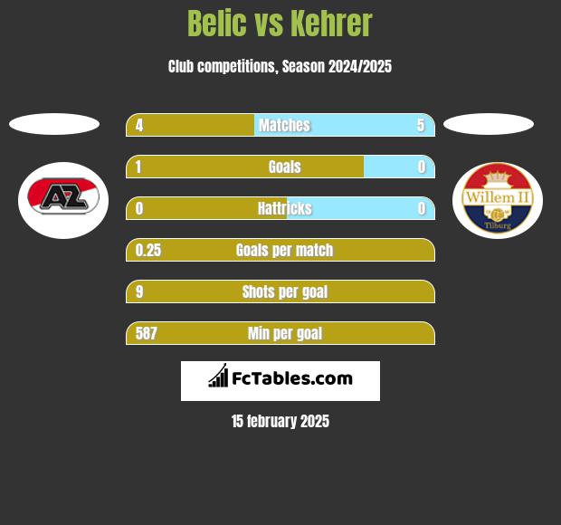 Belic vs Kehrer h2h player stats