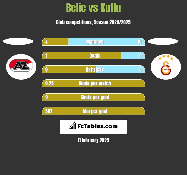 Belic vs Kutlu h2h player stats