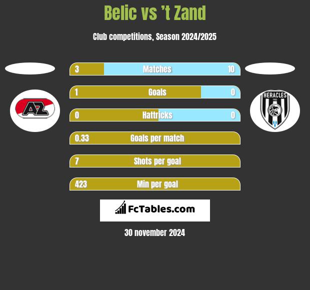 Belic vs ’t Zand h2h player stats