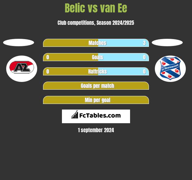 Belic vs van Ee h2h player stats