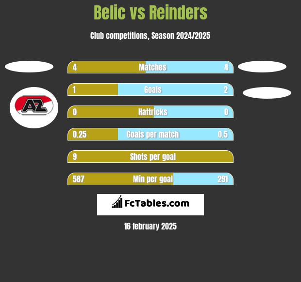 Belic vs Reinders h2h player stats