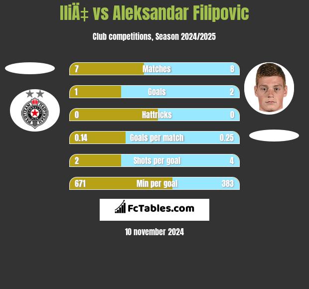 IliÄ‡ vs Aleksandar Filipovic h2h player stats