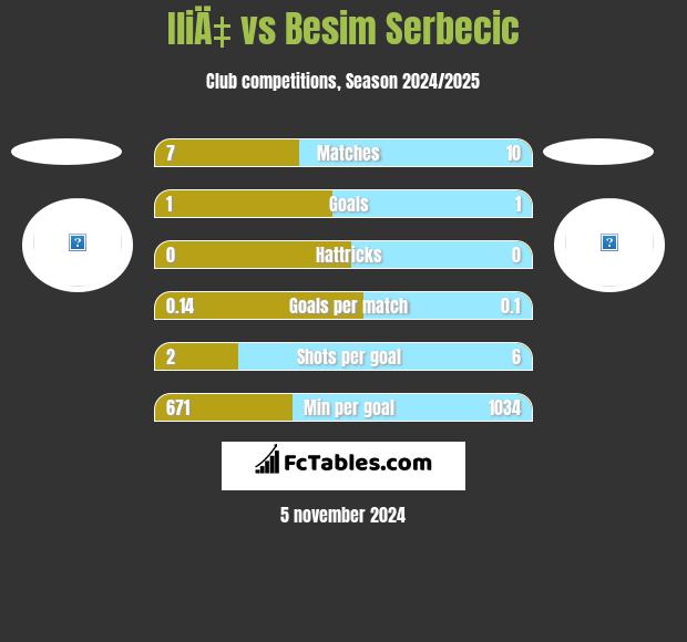 IliÄ‡ vs Besim Serbecic h2h player stats