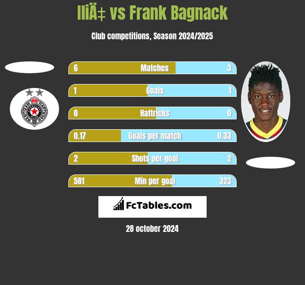 IliÄ‡ vs Frank Bagnack h2h player stats