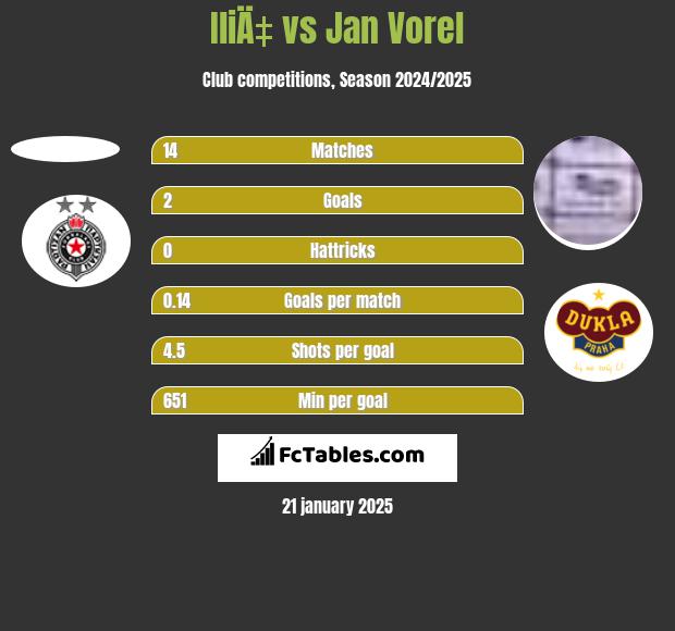 IliÄ‡ vs Jan Vorel h2h player stats