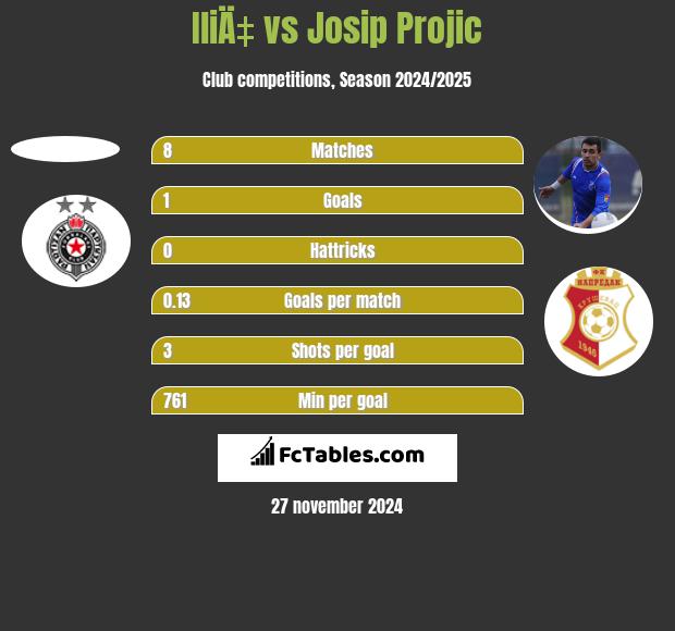 IliÄ‡ vs Josip Projic h2h player stats