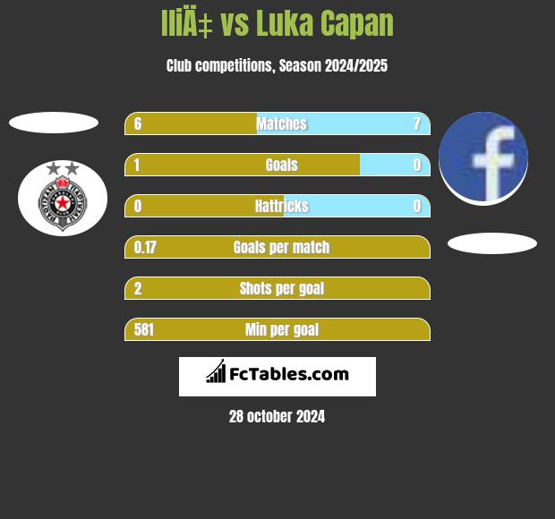 IliÄ‡ vs Luka Capan h2h player stats