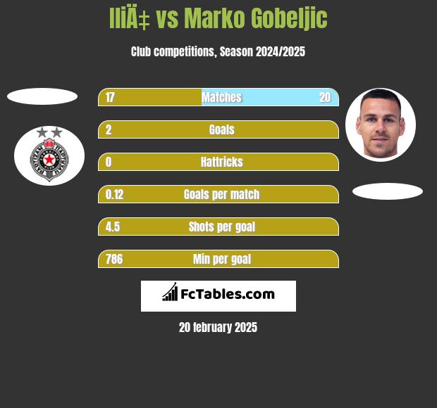 IliÄ‡ vs Marko Gobeljic h2h player stats