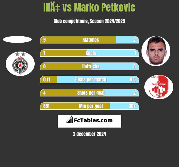 IliÄ‡ vs Marko Petkovic h2h player stats