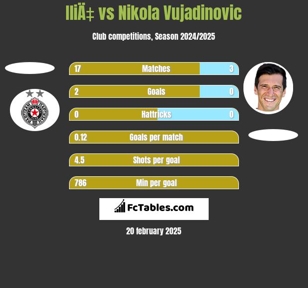 IliÄ‡ vs Nikola Vujadinovic h2h player stats