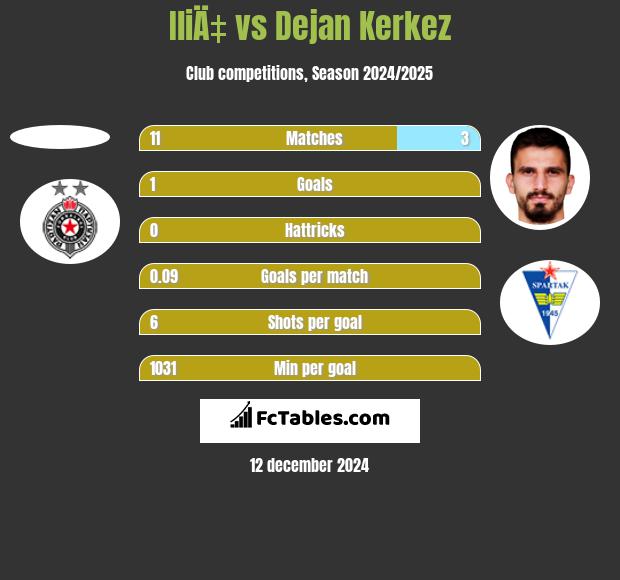 IliÄ‡ vs Dejan Kerkez h2h player stats