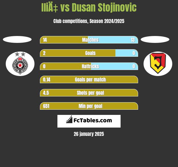 IliÄ‡ vs Dusan Stojinovic h2h player stats