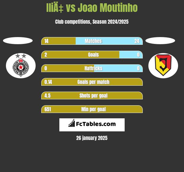 IliÄ‡ vs Joao Moutinho h2h player stats