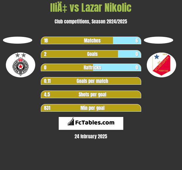 IliÄ‡ vs Lazar Nikolic h2h player stats