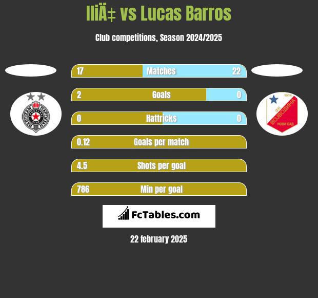 IliÄ‡ vs Lucas Barros h2h player stats