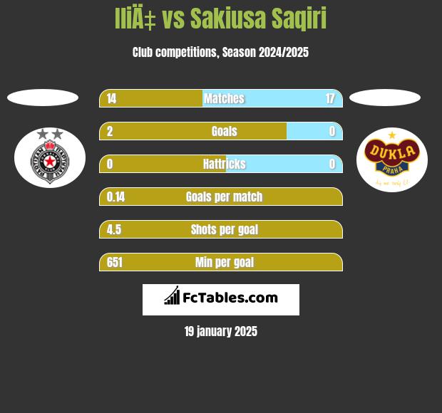 IliÄ‡ vs Sakiusa Saqiri h2h player stats