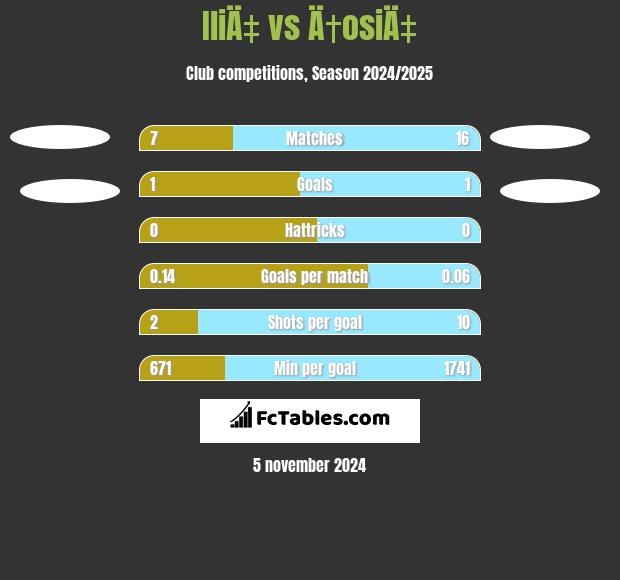 IliÄ‡ vs Ä†osiÄ‡ h2h player stats