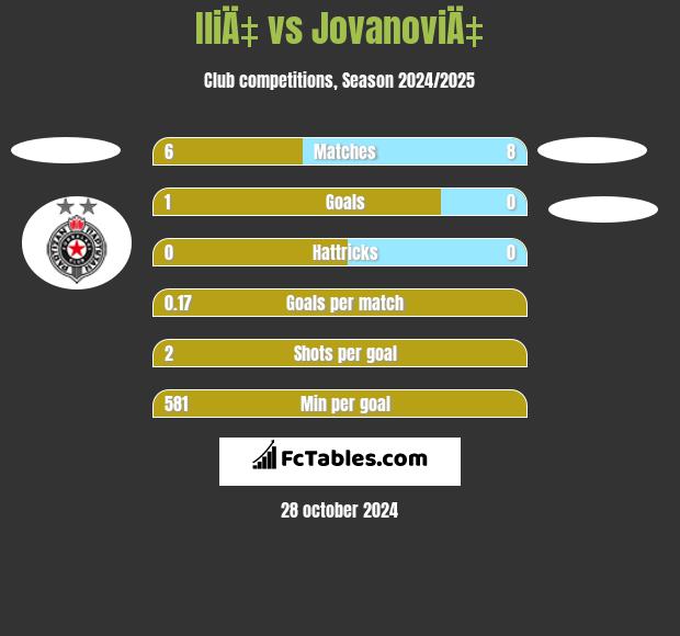 IliÄ‡ vs JovanoviÄ‡ h2h player stats