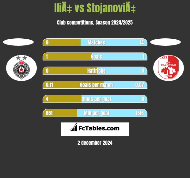 IliÄ‡ vs StojanoviÄ‡ h2h player stats