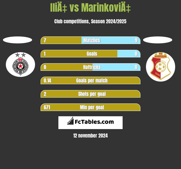 IliÄ‡ vs MarinkoviÄ‡ h2h player stats