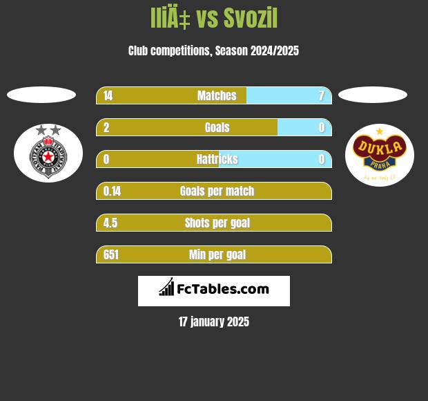 IliÄ‡ vs Svozil h2h player stats