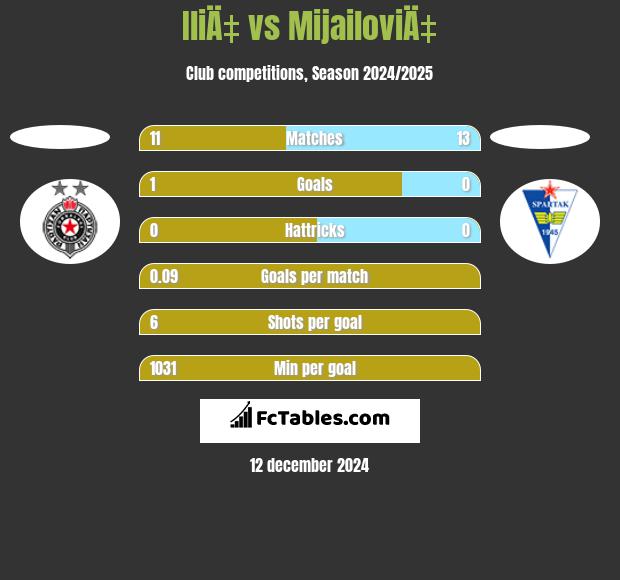 IliÄ‡ vs MijailoviÄ‡ h2h player stats