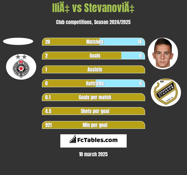 IliÄ‡ vs StevanoviÄ‡ h2h player stats