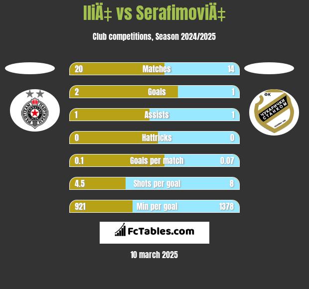 IliÄ‡ vs SerafimoviÄ‡ h2h player stats