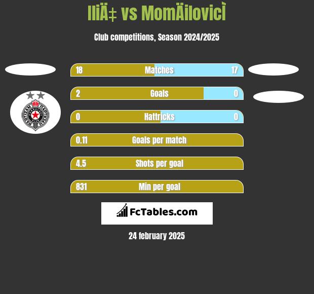 IliÄ‡ vs MomÄilovicÌ h2h player stats