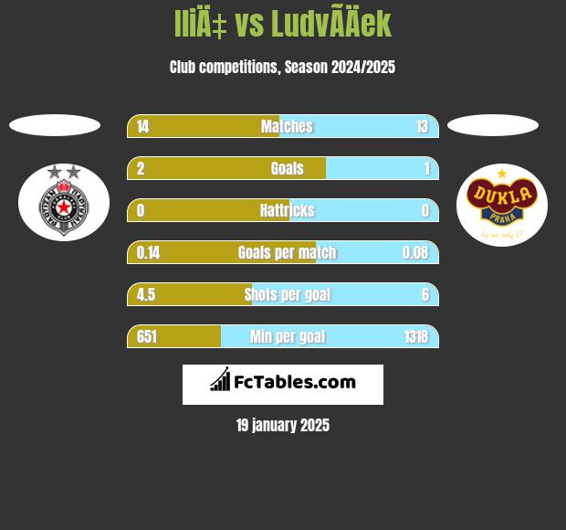 IliÄ‡ vs LudvÃ­Äek h2h player stats