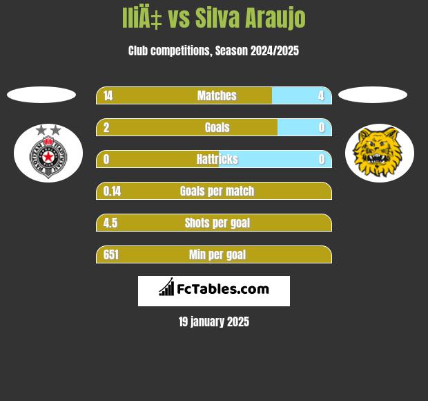 IliÄ‡ vs Silva Araujo h2h player stats