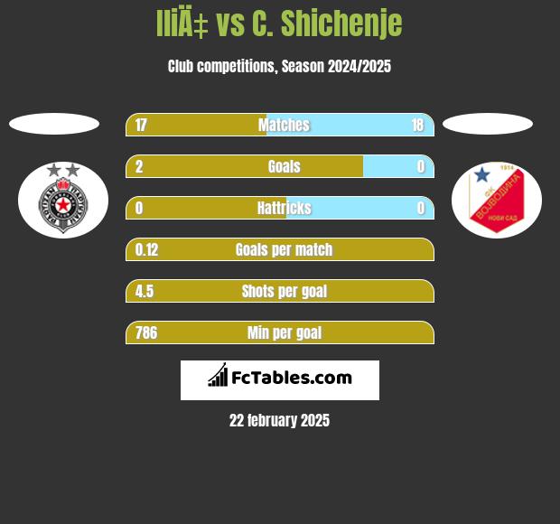 IliÄ‡ vs C. Shichenje h2h player stats