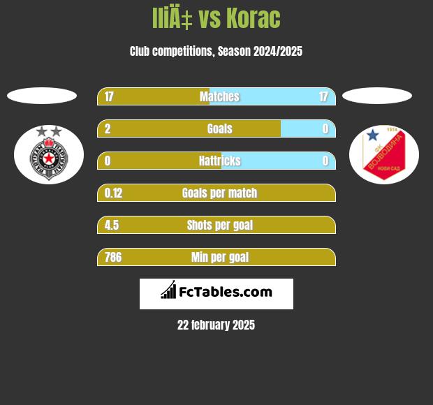 IliÄ‡ vs Korac h2h player stats