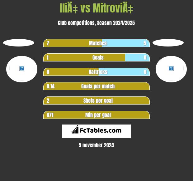 IliÄ‡ vs MitroviÄ‡ h2h player stats