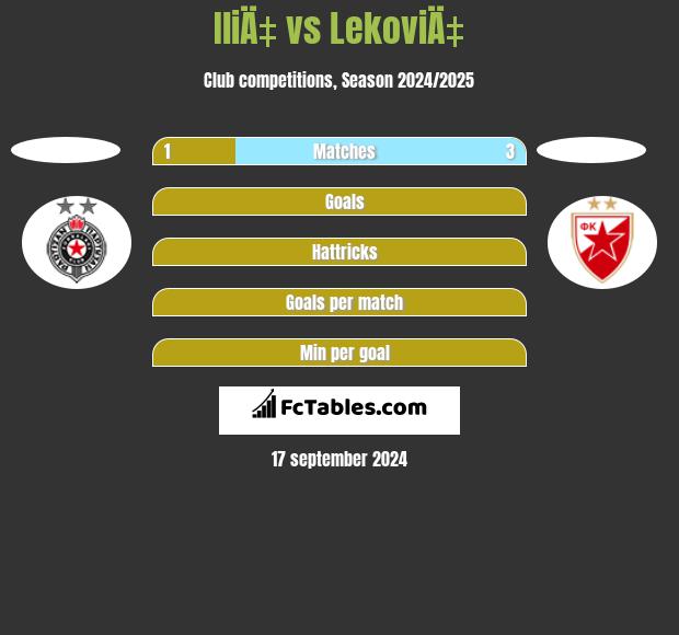 IliÄ‡ vs LekoviÄ‡ h2h player stats