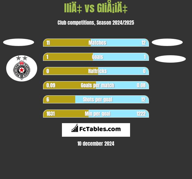 IliÄ‡ vs GliÅ¡iÄ‡ h2h player stats